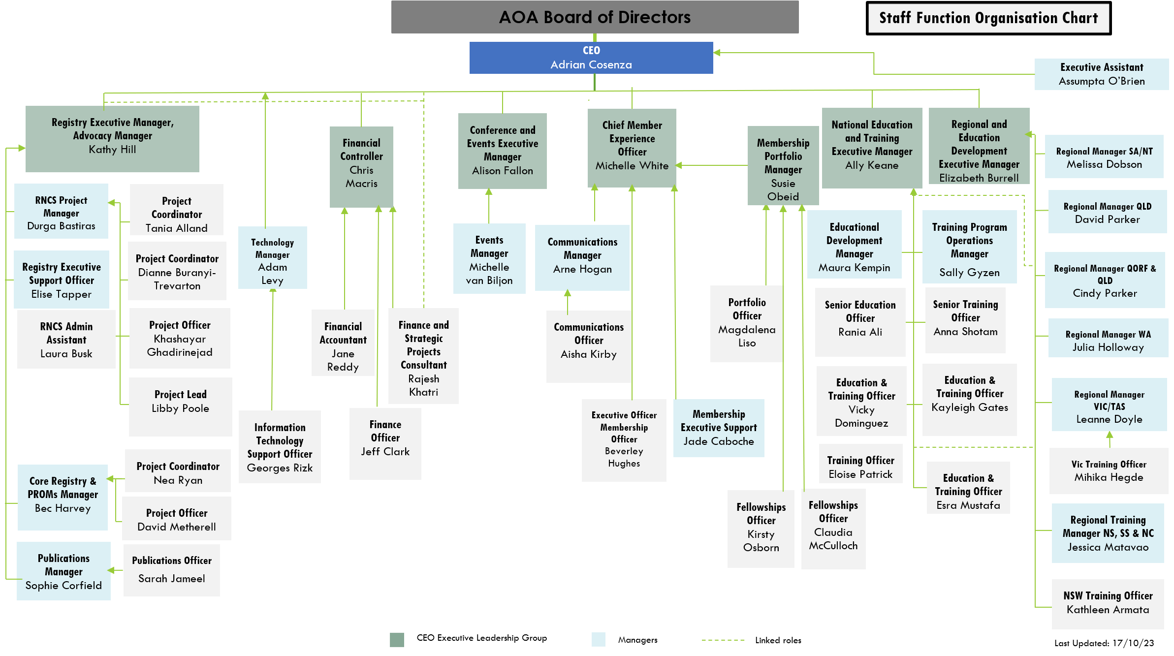 Organisation charts AOA Australian Orthopaedic Association