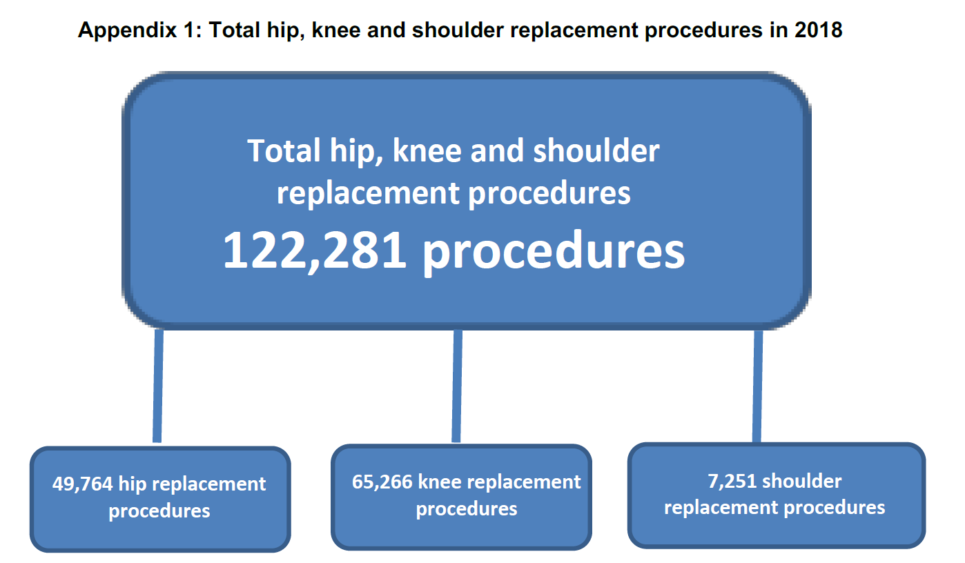 Appendix 1: Total hip, knee and shoulder replacement procedures in 2018