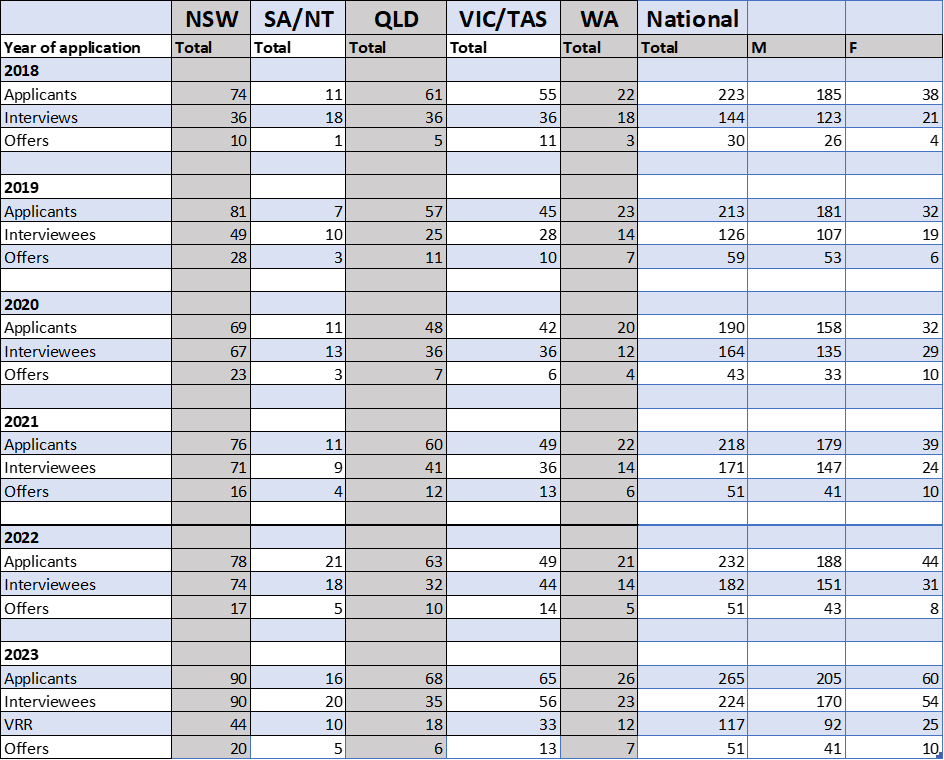 2023 state totals of applicants to offers table 2023 state totals of applicants to offers table