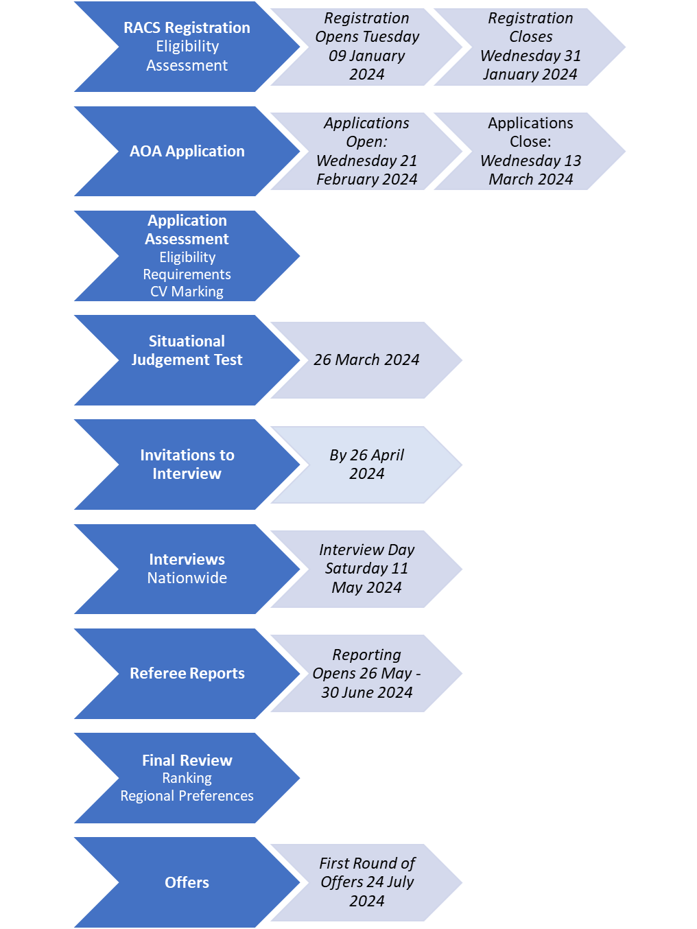 Selection process overview graphic