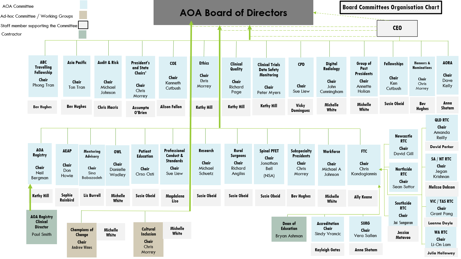 AOA committee and support organisation chart_20230725