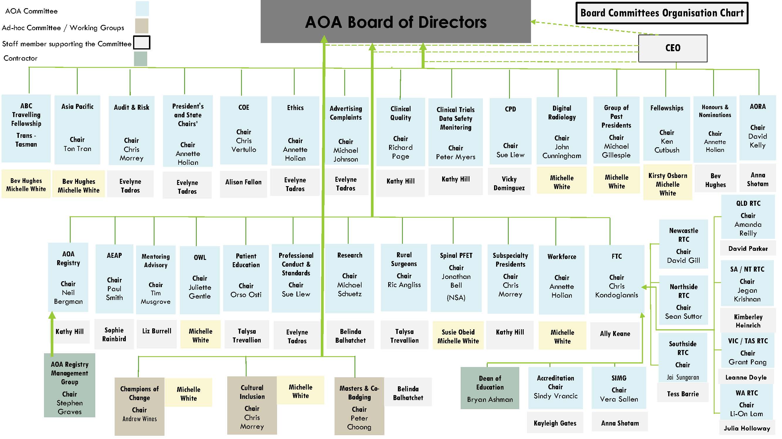 Organisation chart for Board Committees and staff supporting committees_Aug 2022